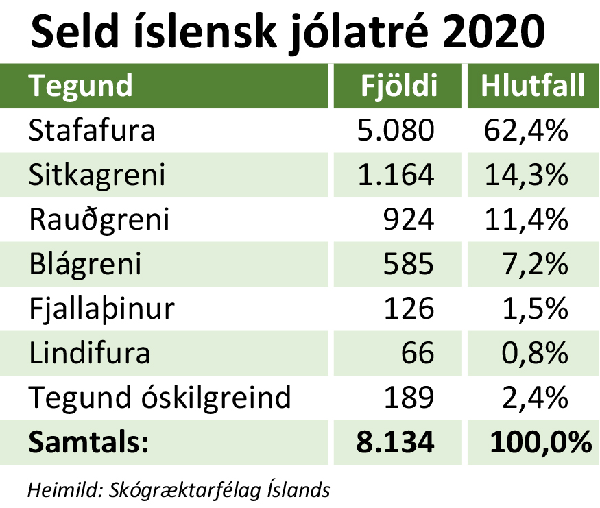Seld íslensk jólatré 2020. Heimild: Skógræktarfélag Íslands