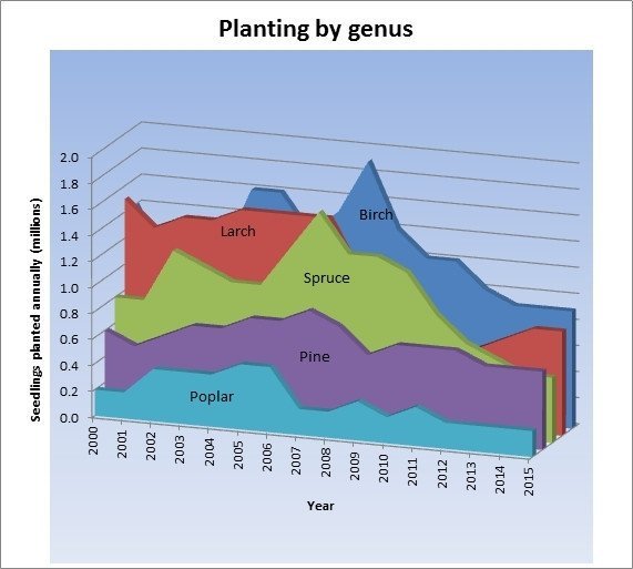 Total annual planting of the five main tree genera used in Icelandic forestry (chart)
